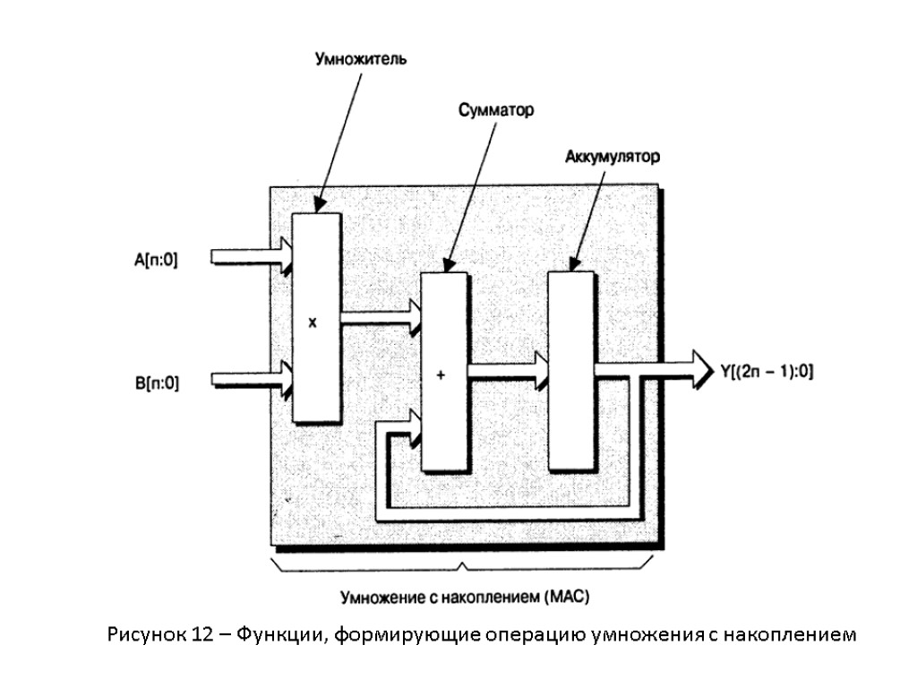 Рисунок 12 – Функции, формирующие операцию умножения с накоплением